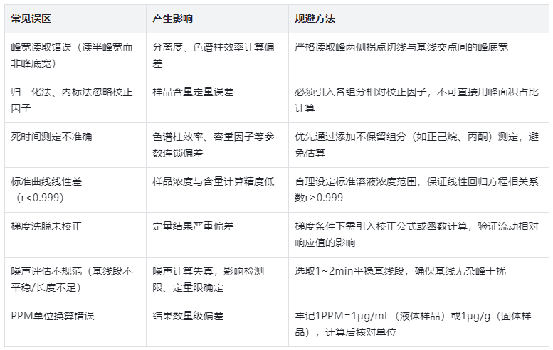 表4.常见误区及规避方法汇总表