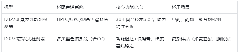 表1.国产D3270系列机型核心参数对比