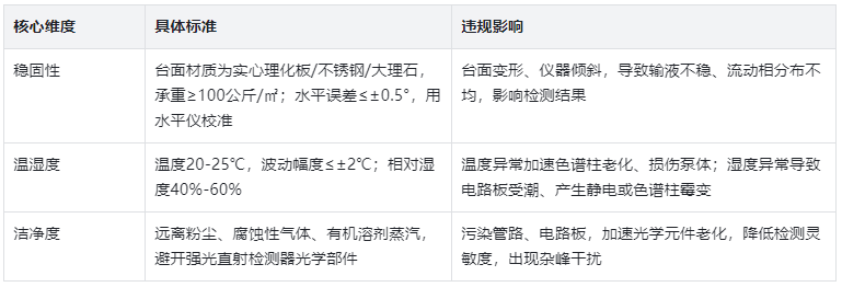 放置要求：精准把控核心维度