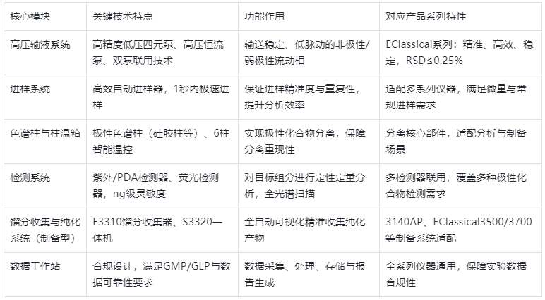 表1 正相高效液相色谱仪（NP-HPLC）核心组成与功能