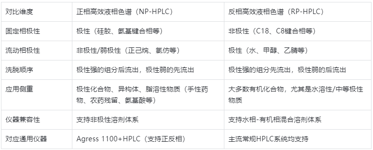 表2.NP-HPLC与反相HPLC核心区别对比