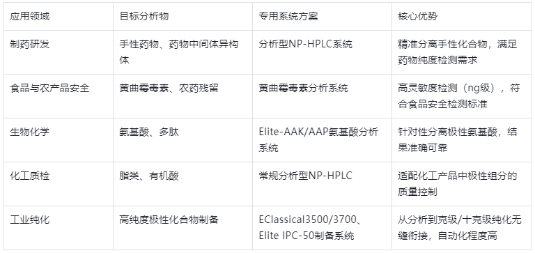 表4.NP-HPLC主要应用领域与对应专用系统