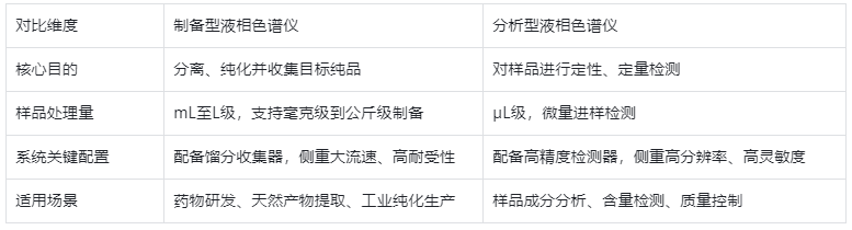 表2. 制备型液相色谱仪典型产品及优势