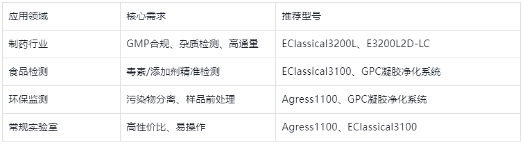 表2. 行业场景选型推荐表