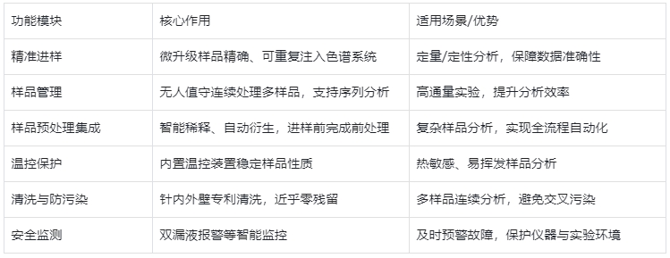 表1.液相色谱自动进样器核心功能及应用价值