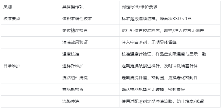表3 .液相色谱自动进样器校准与维护核心要点