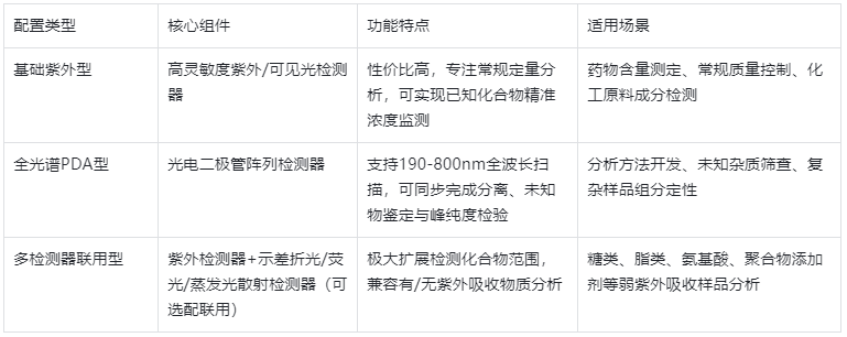 表1.按检测器配置分类
