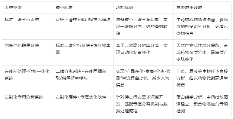 表2.按分离功能与配置分类