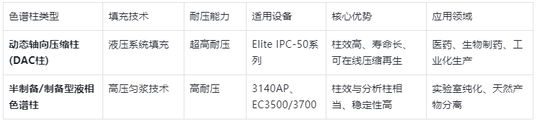 表2.工业制备色谱柱选型表
