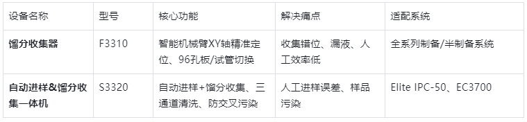 表4.依利特制备液相自动化配套设备功能表