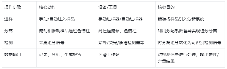 表1.液相色谱仪（LC）标准工作流程