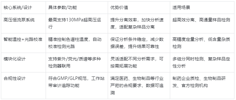 表2：EClassical系列高效液相色谱仪（HPLC）核心特点与优势