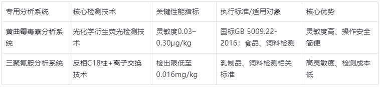 表3.专用分析系统关键参数与执行标准