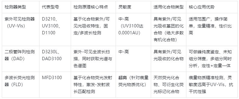 表2.不同类型检测器核心特性与适用范围对比表
