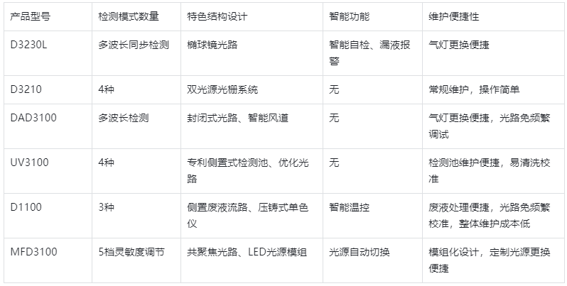 表3 .检测器产品功能设计与操作维护特性表
