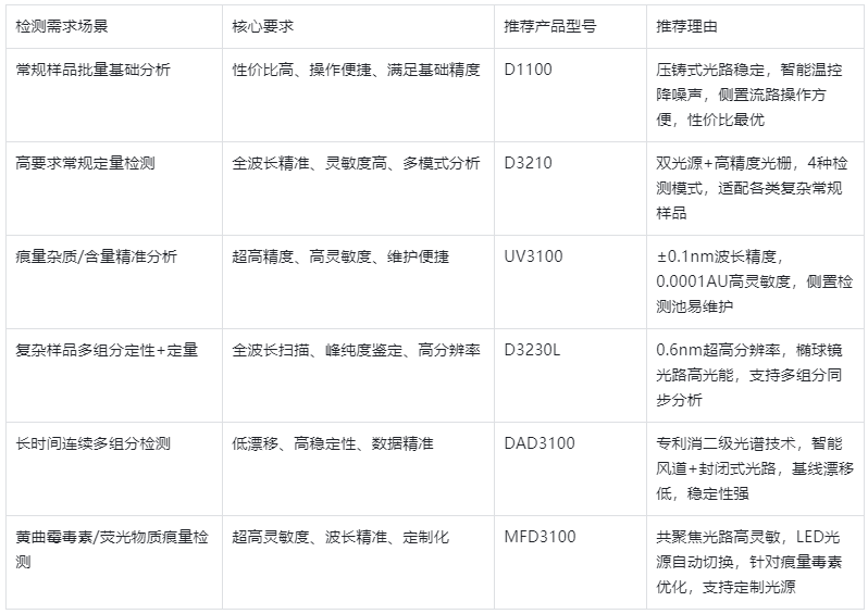 表4.常见检测需求与检测器产品匹配表