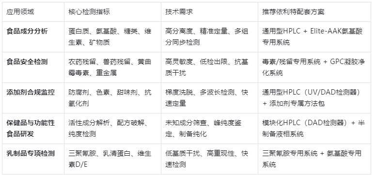 表2.食品液相色谱仪核心应用场景与检测指标表