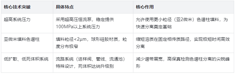 表1.UFLC核心技术突破及作用