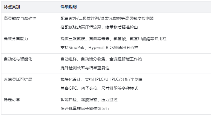 表2.仪器核心特点