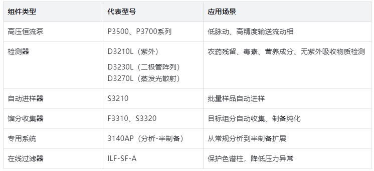 表3.关键组件型号一览