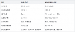 超快速液相色谱仪怎么?。?026年实验室采购避坑指南