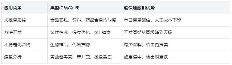 表3. 超快速液相 适用场景一览