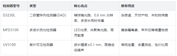 表4. 依利特 检测器搭配推荐表