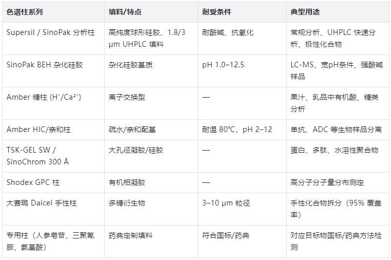  表2.色谱柱分类与应用表