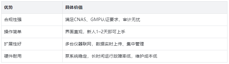 表2.产品四大核心优势对比表
