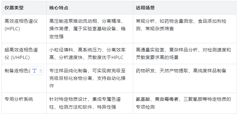 表1：常用液相色谱仪类型及核心特点