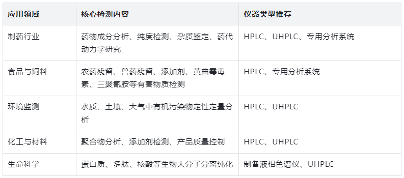 表3：液相色谱仪核心应用范围