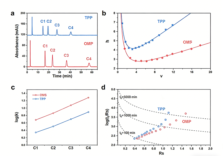 图1 有序介孔微球与全多孔微球的性能比较