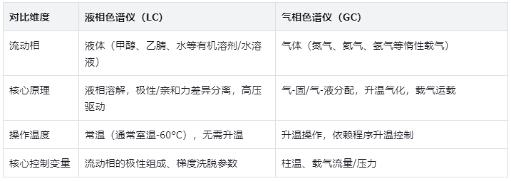 表1.LC与GC核心基础信息对比表