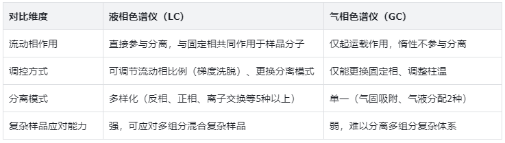表3.LC与GC分离选择性及调控对比表