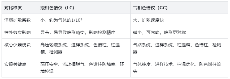 表4.LC与GC传质及仪器实操对比表