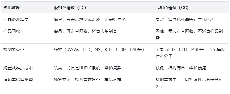 表5.LC与GC样品处理及成本对比表