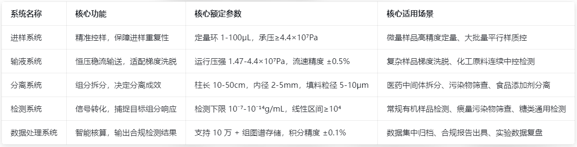 表1.高效液相色谱仪五大核心系统总览