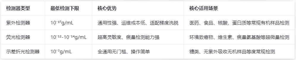 表3.HPLC 主流检测器核心性能对比表