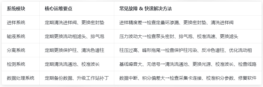 表4.HPLC全系统运维与故障排查表